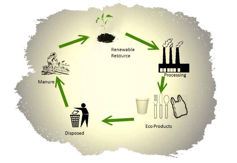Green products manufacturers in Bangalore